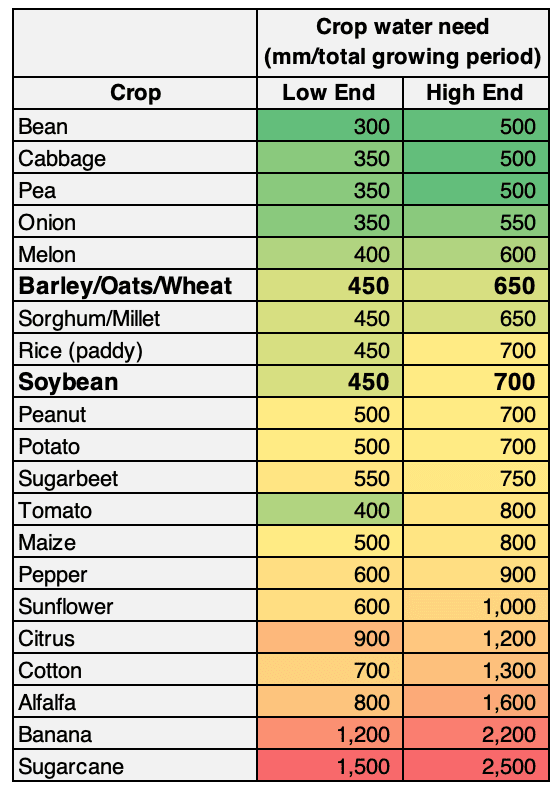 Water Crop Needs - The Healthy Oat